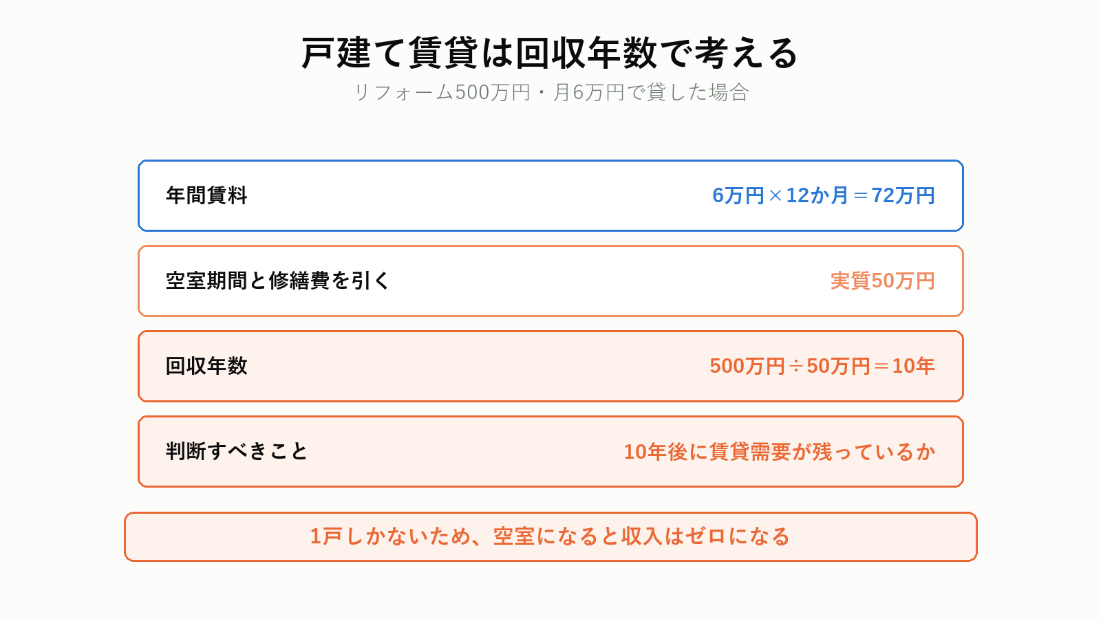 戸建て賃貸の収支と分岐点