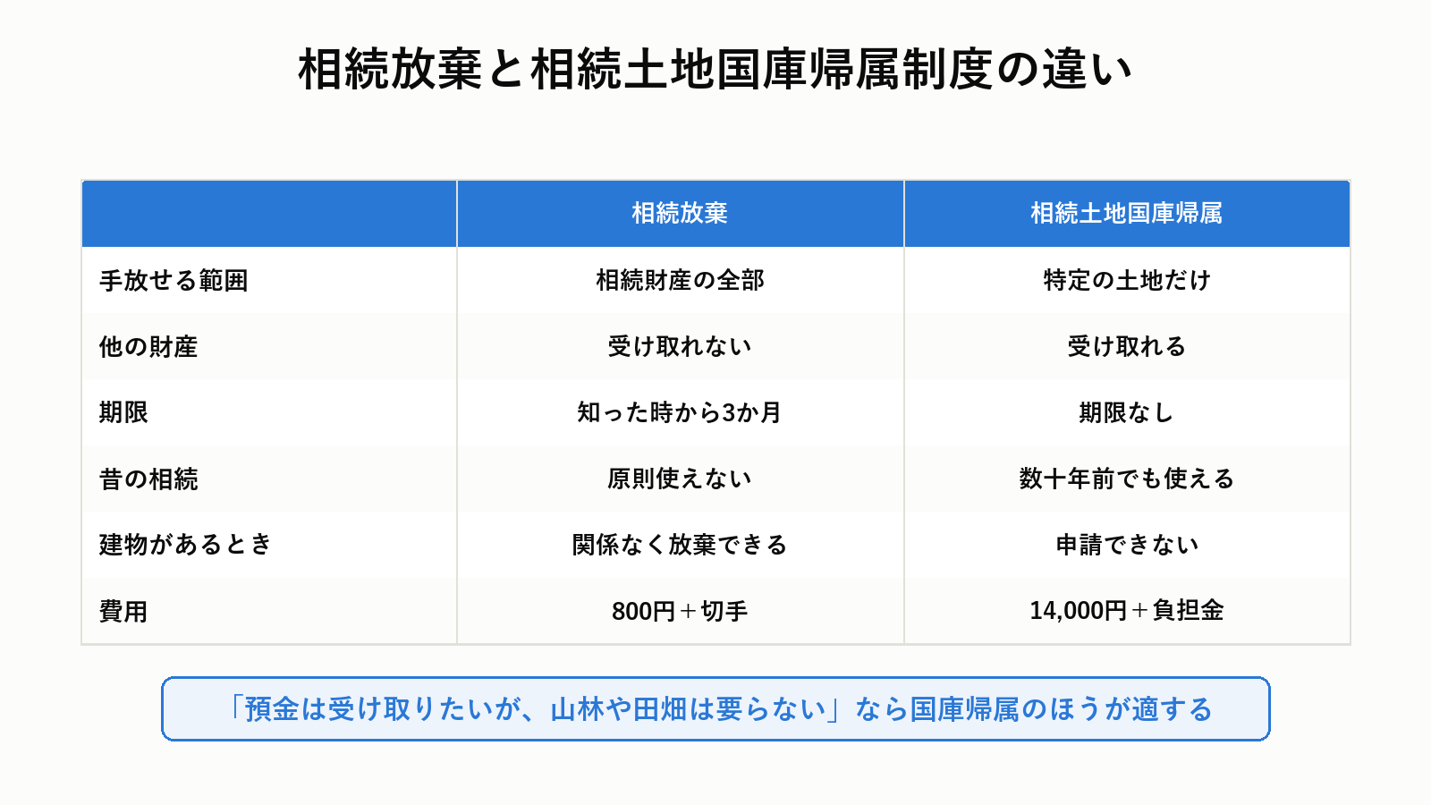 相続土地国庫帰属制度の概要