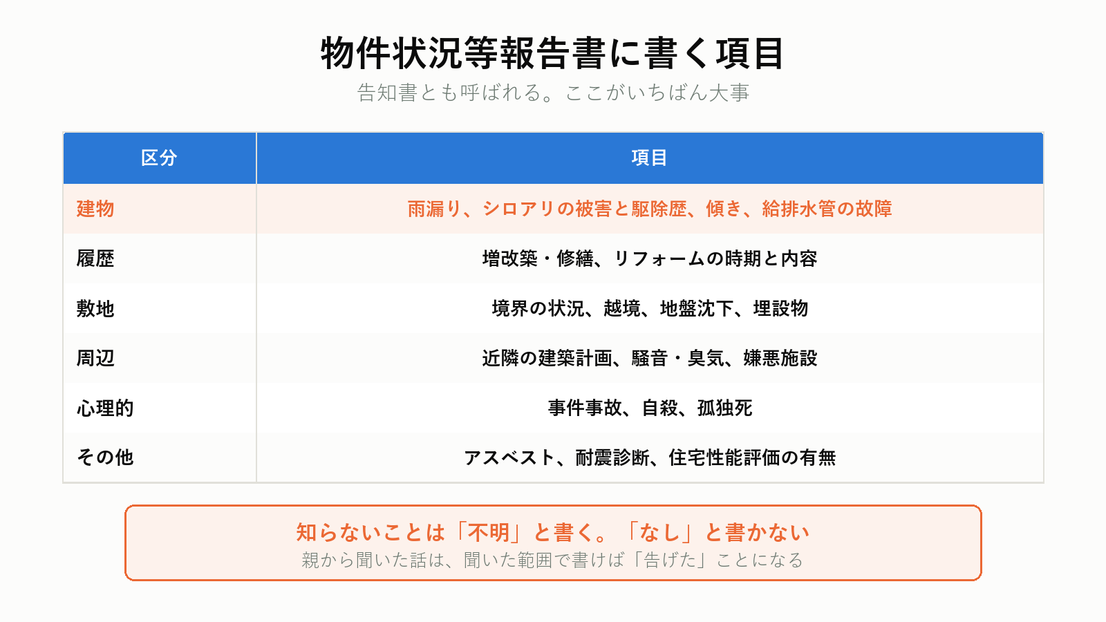 物件状況等報告書に書く項目
