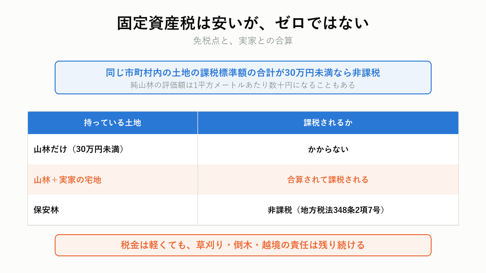 山林の固定資産税と免税点の仕組み