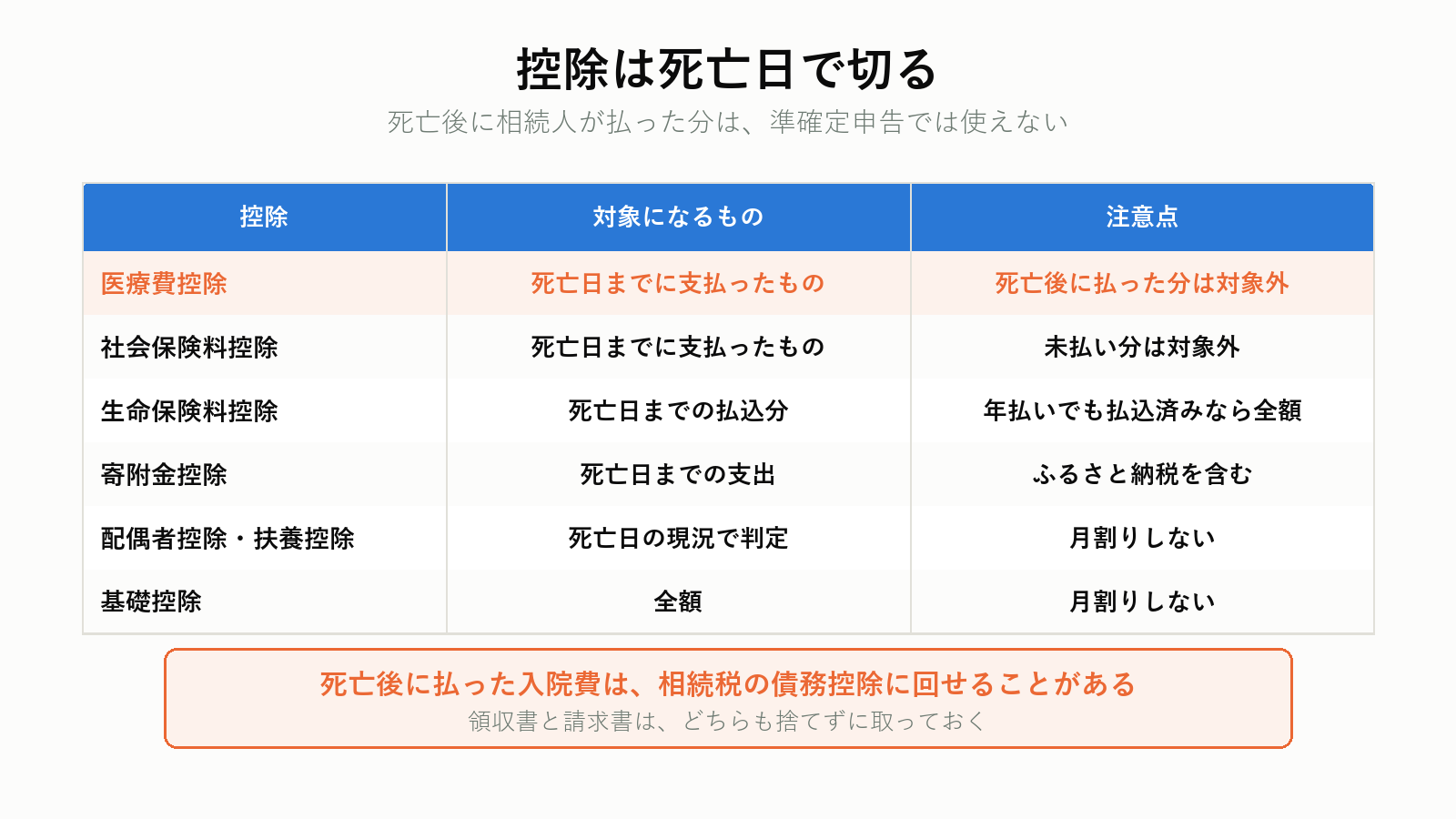 準確定申告における控除の扱い