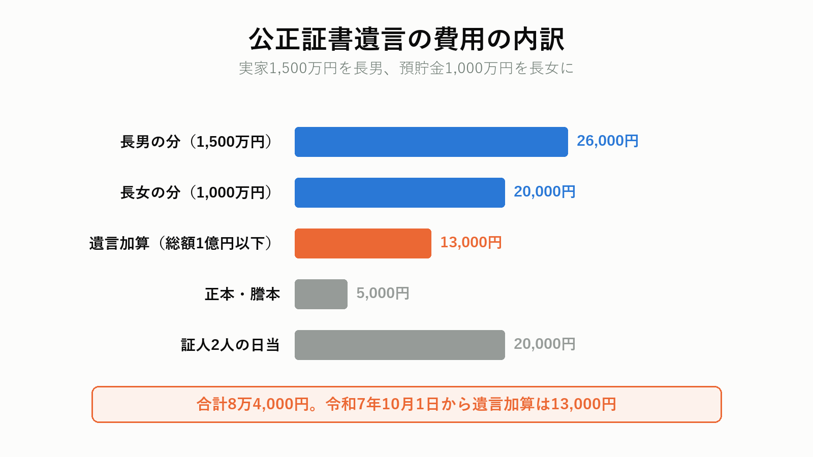 公正証書遺言の費用の内訳