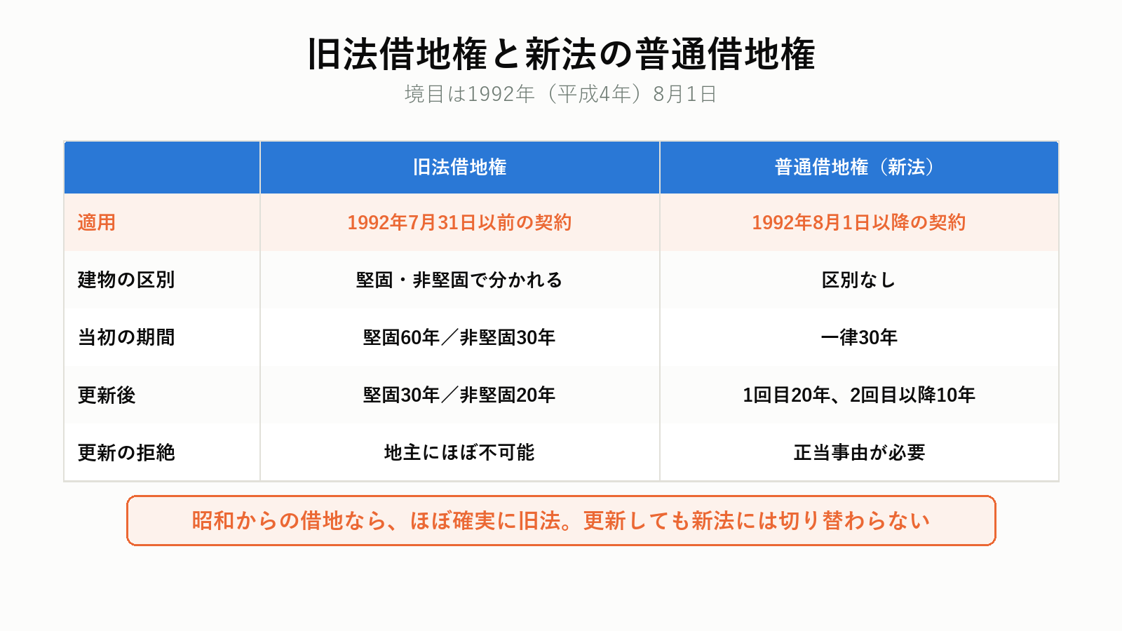 旧法借地権と新法の普通借地権の違い