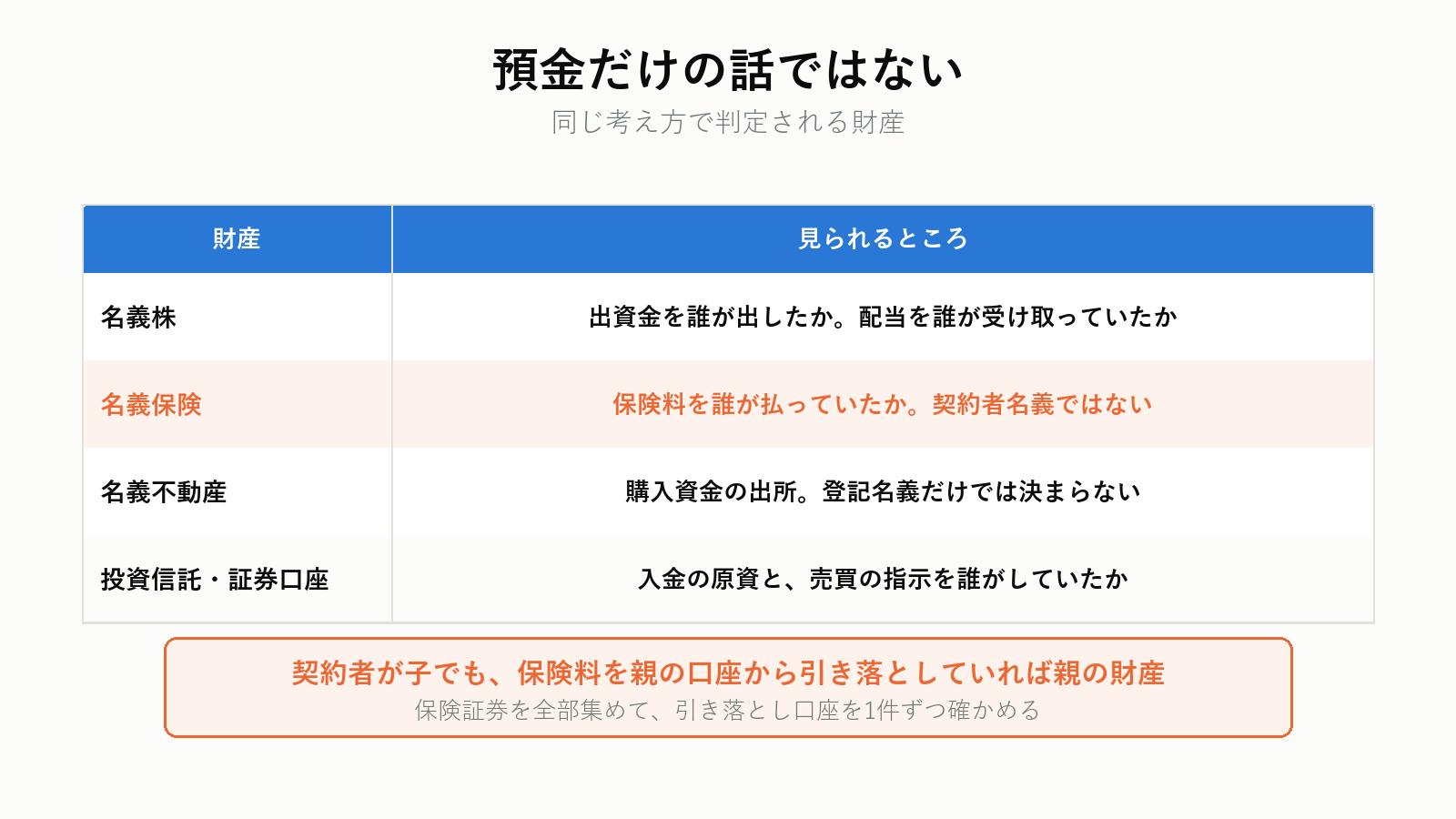 名義預金と同じ扱いになる財産