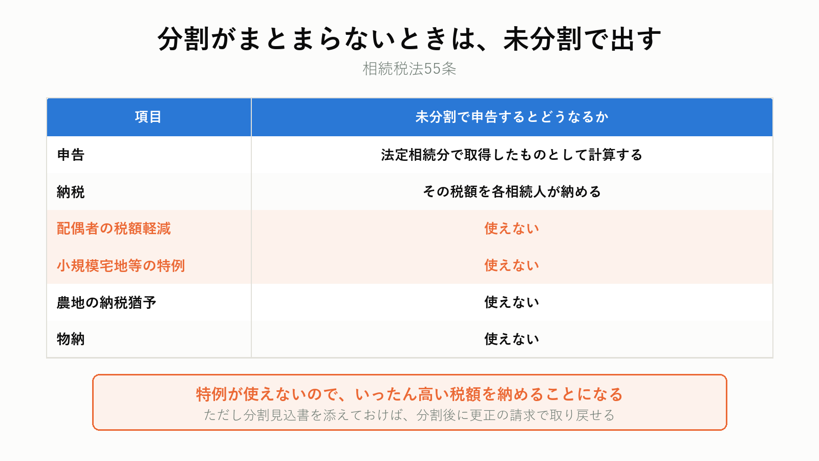 未分割のまま申告する流れ