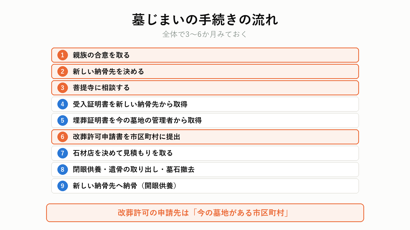 墓じまいの手続きの流れ