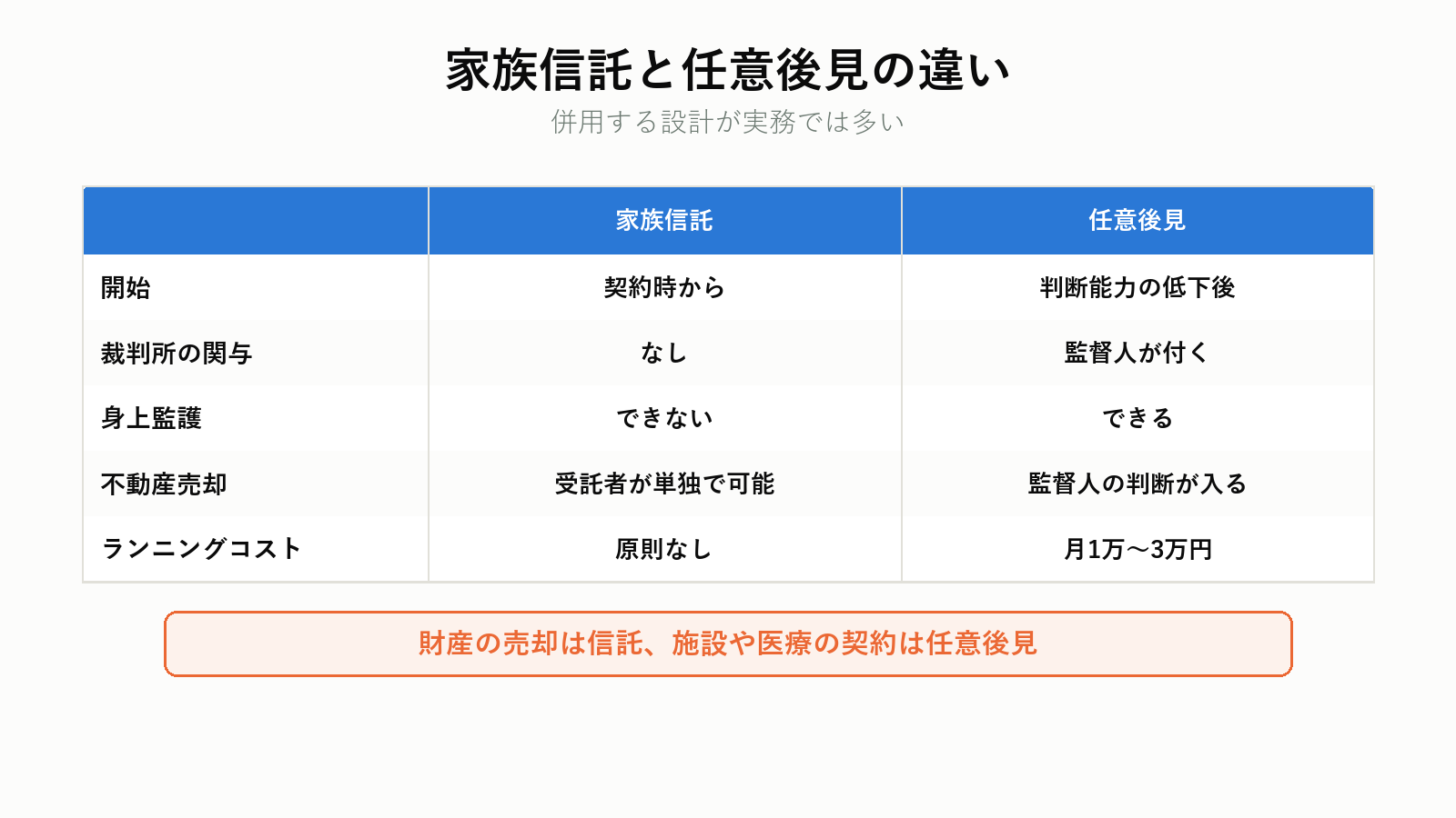 任意後見と家族信託の違い