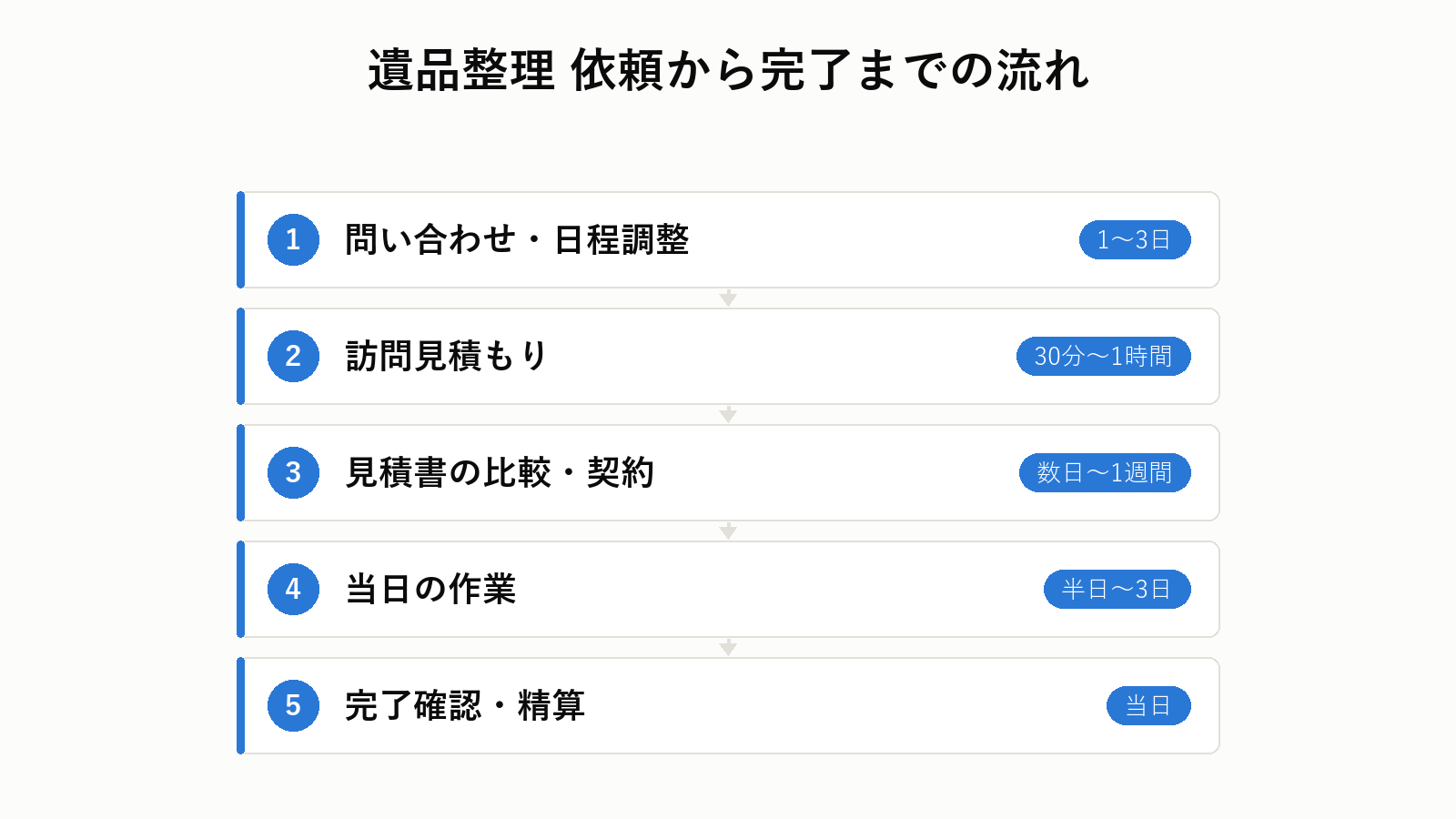 遺品整理の依頼から完了までの流れ