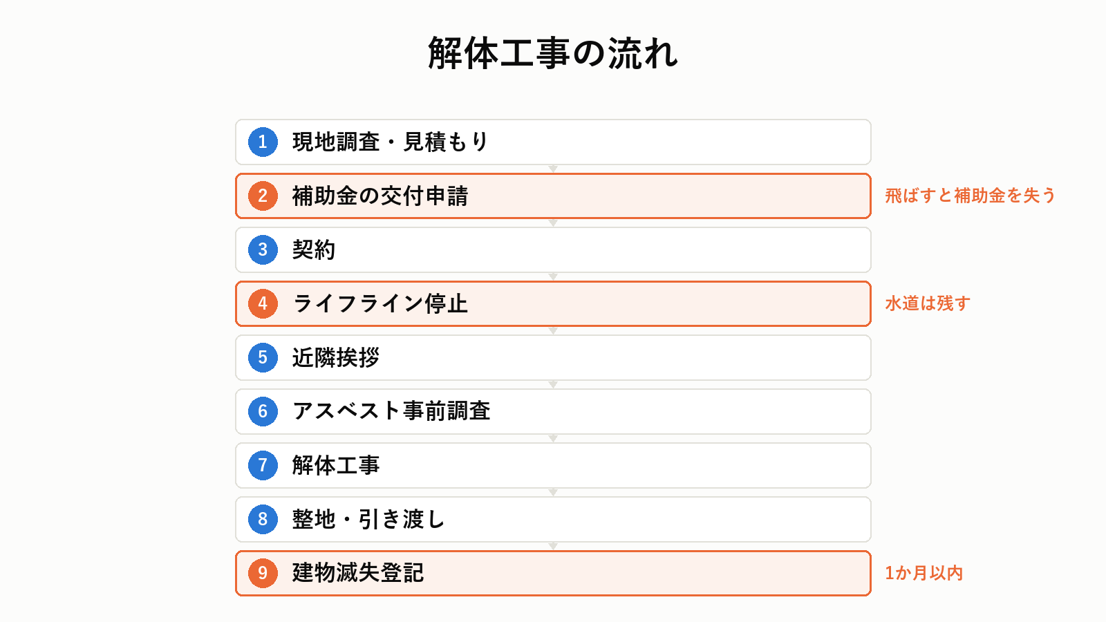 解体工事の流れ9ステップ