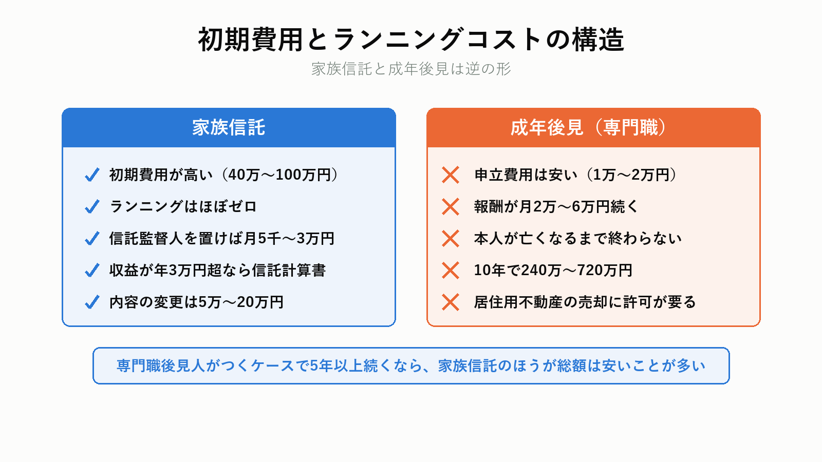 家族信託のランニングコスト