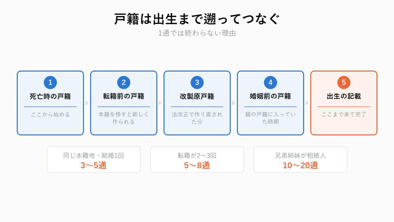 出生から死亡までの戸籍のつながり