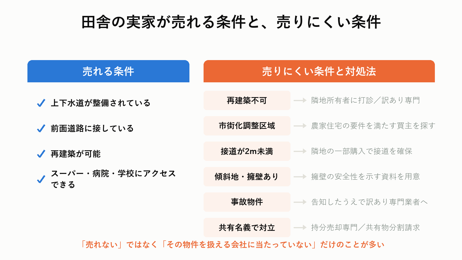 田舎の実家が売れる条件と売りにくい条件