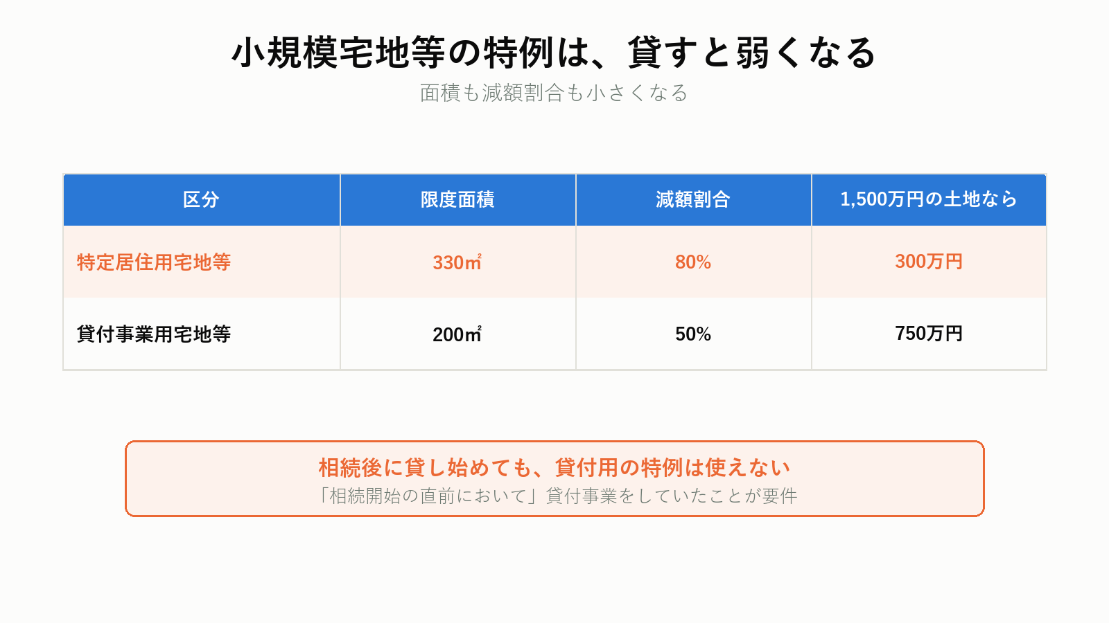 小規模宅地等の特例｜居住用と貸付用の違い