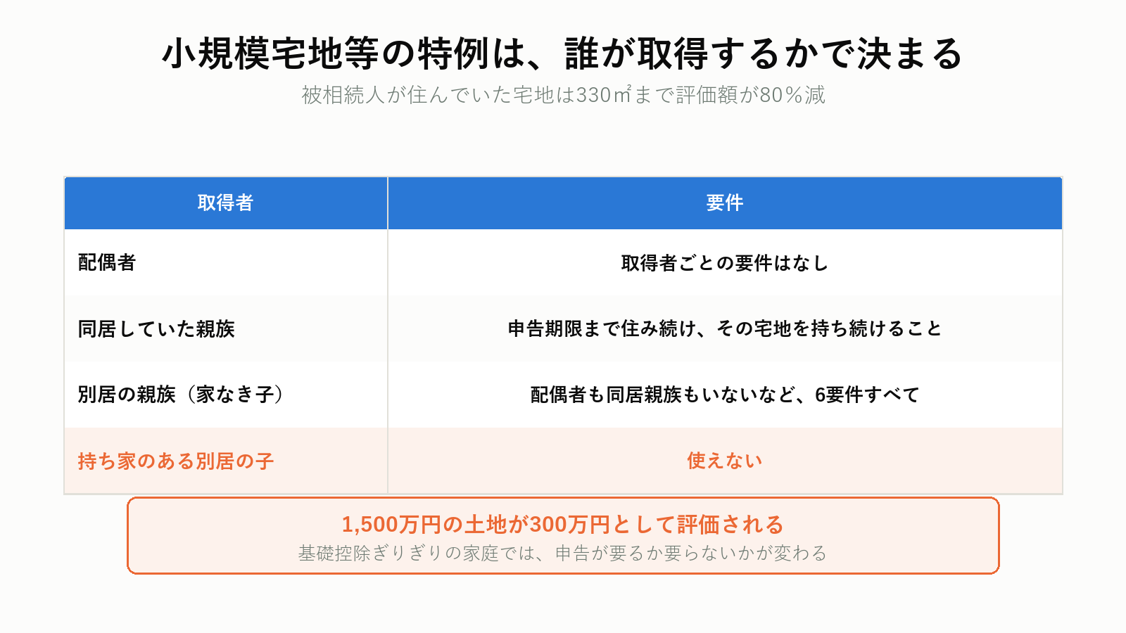 小規模宅地等の特例が使える人