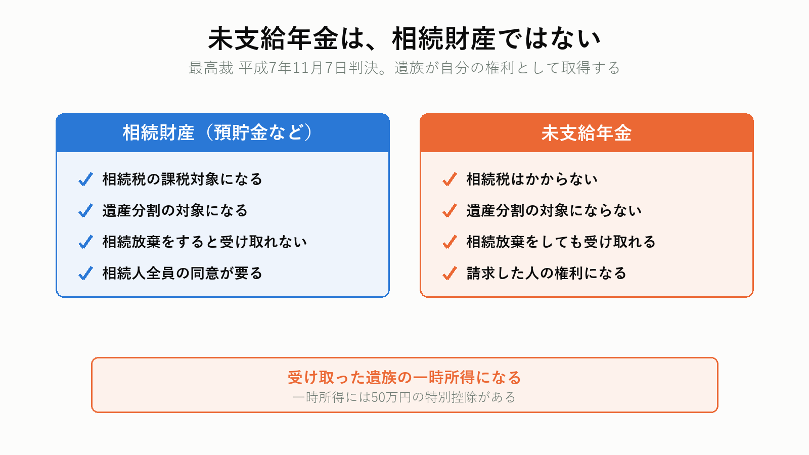 未支給年金は相続財産ではない