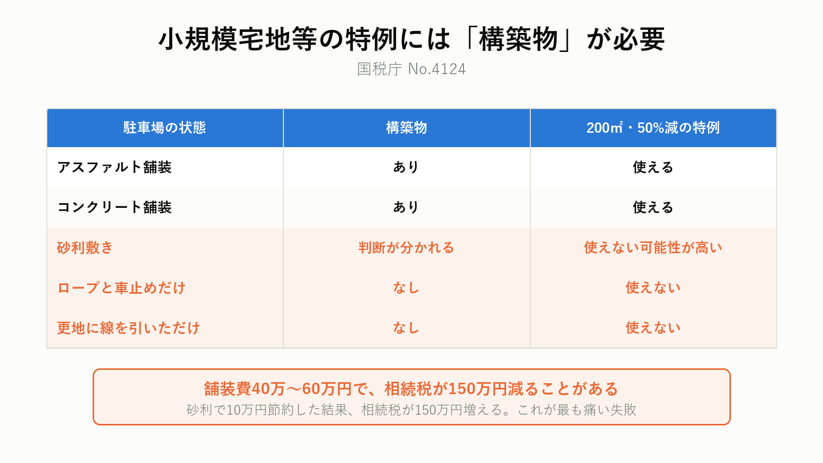小規模宅地等の特例と構築物