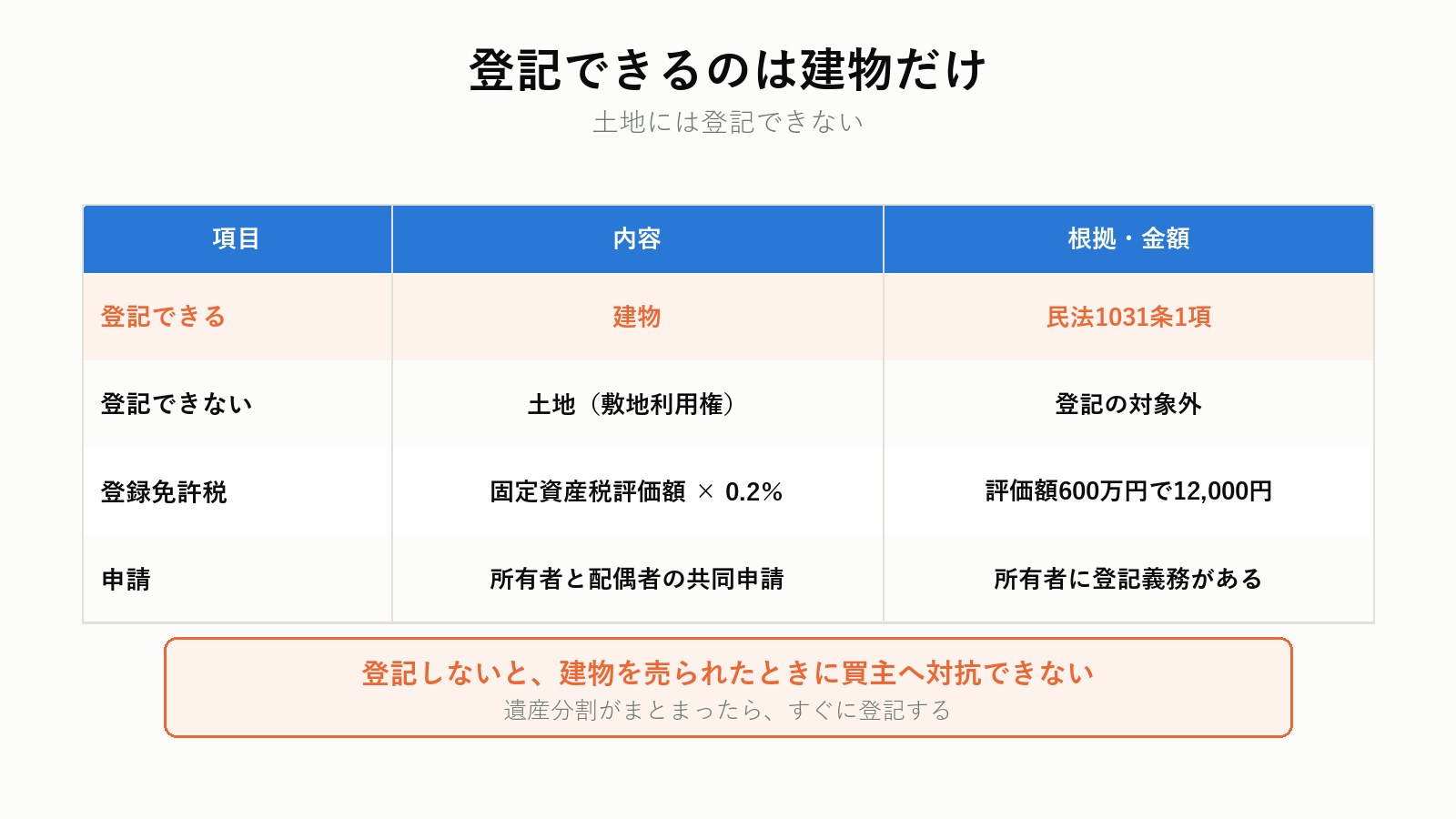 配偶者居住権の登記と登録免許税