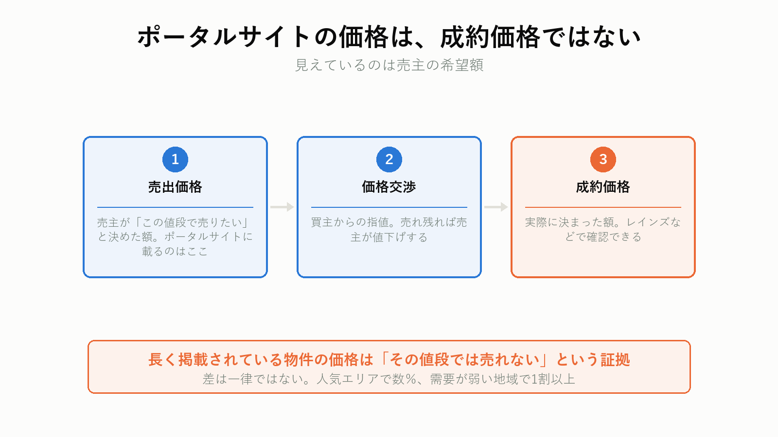 売出価格と成約価格の違い