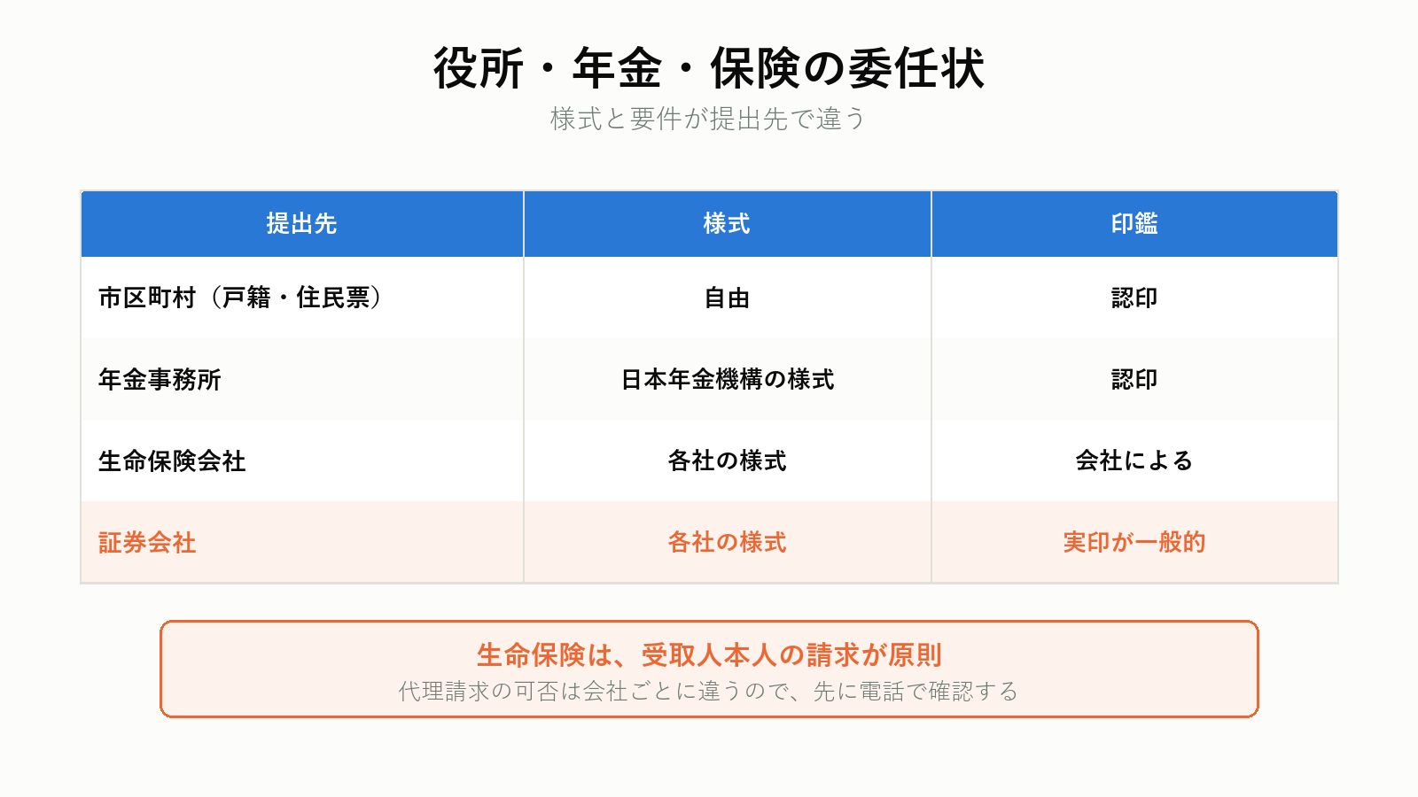 役所と年金と保険の委任状