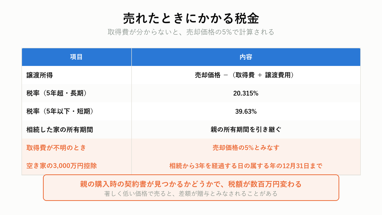 空き家を売ったときの税金