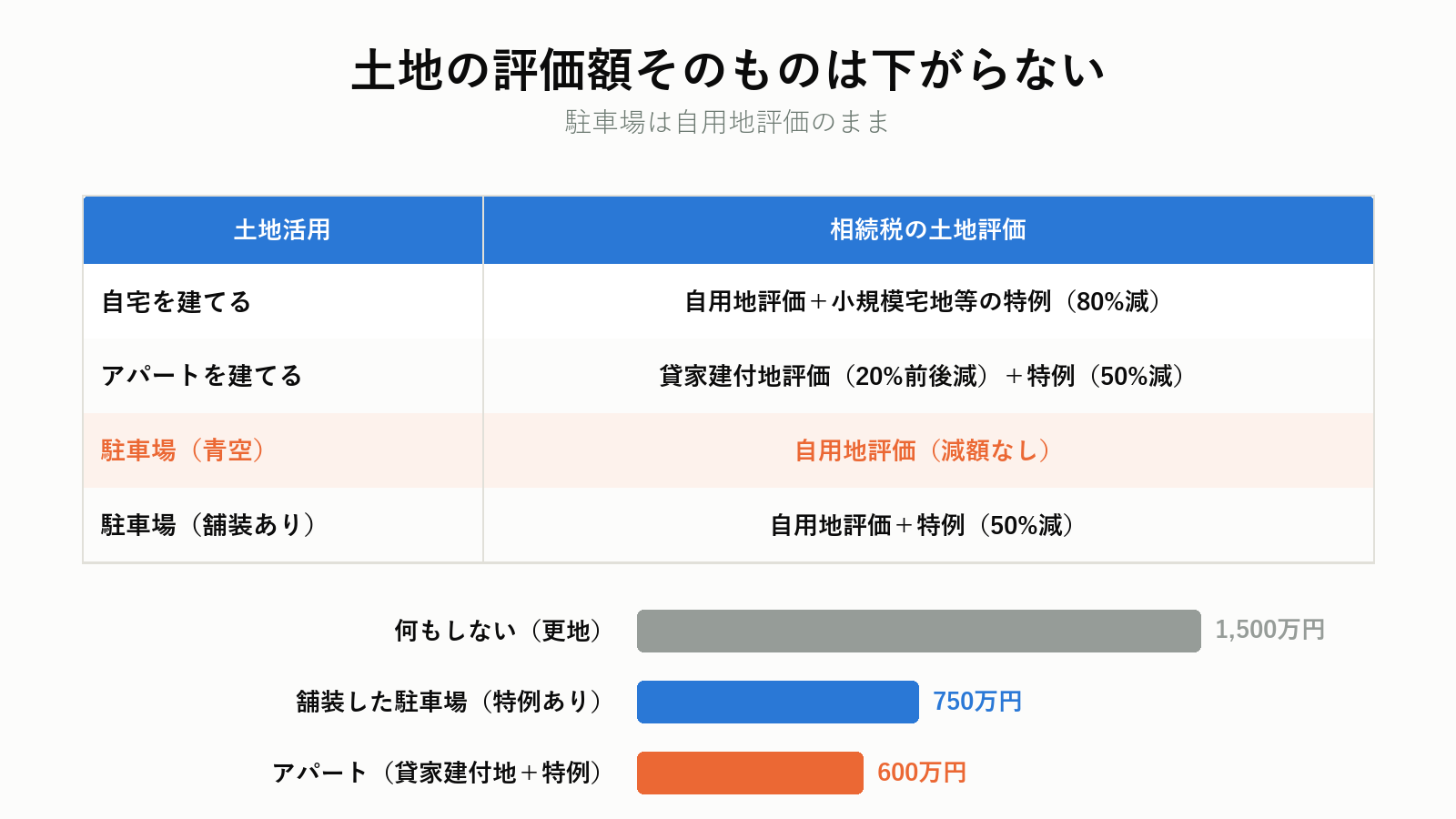 駐車場は自用地評価のまま