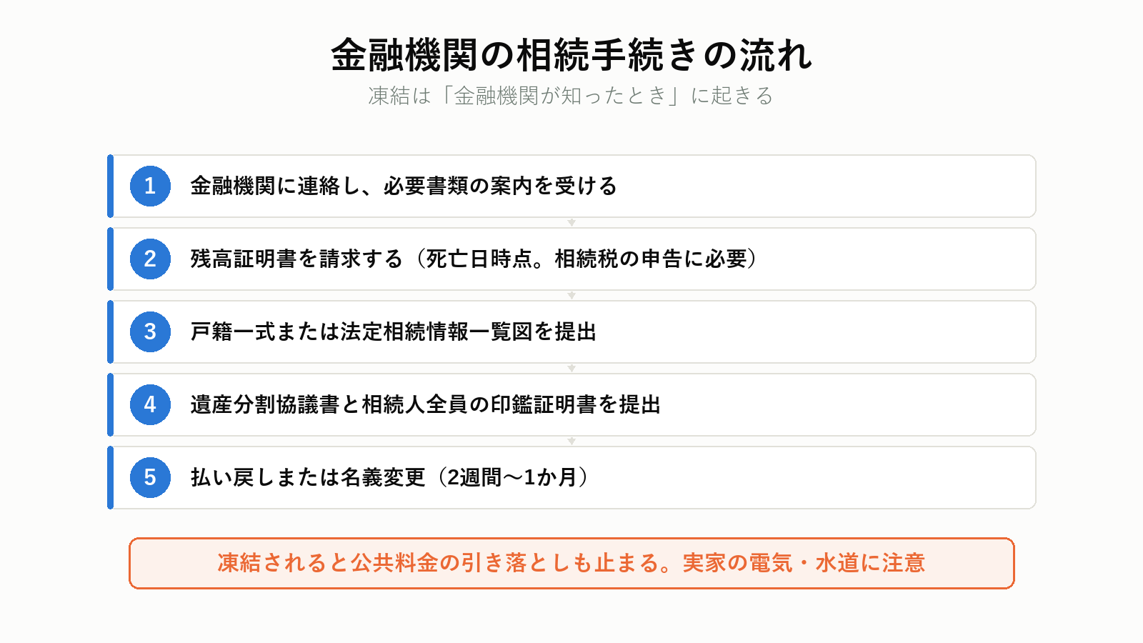 金融機関の相続手続きの流れ
