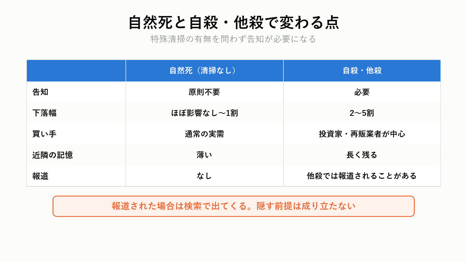 自然死と自殺・他殺で扱いが変わる点