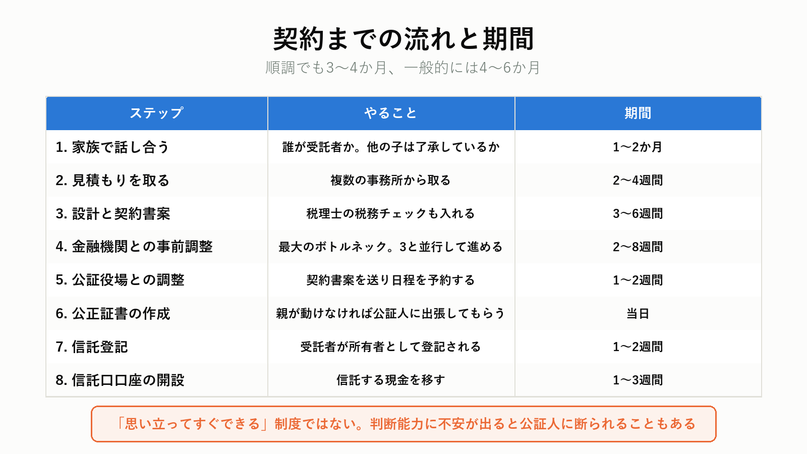 家族信託の手続きの流れ