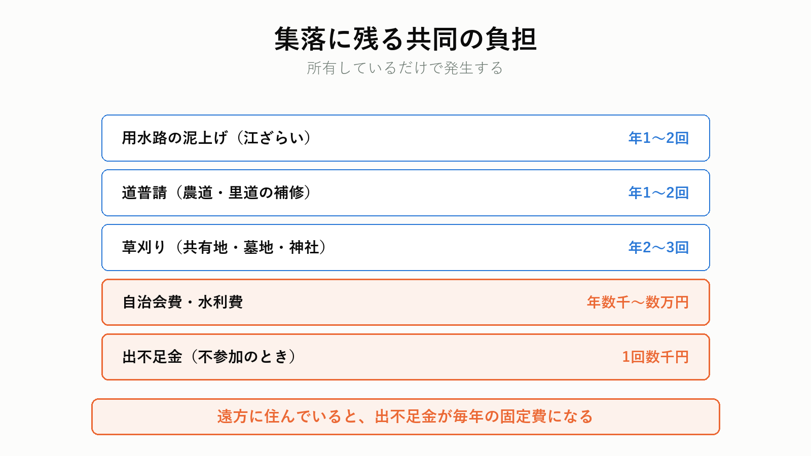集落に残る共同の負担