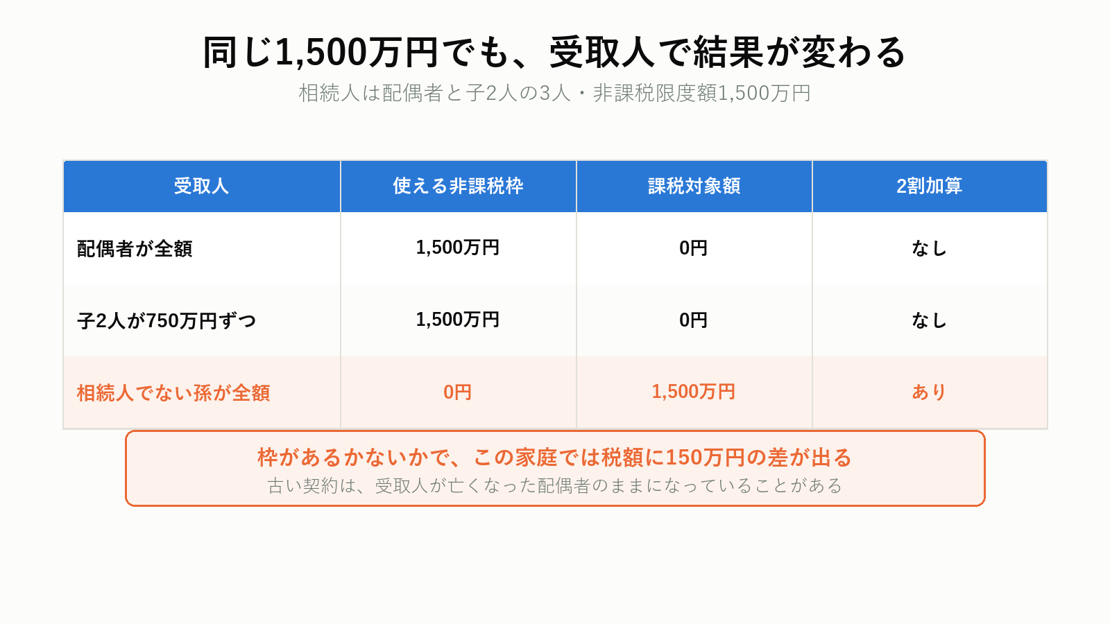 受取人の違いによる相続税額の差
