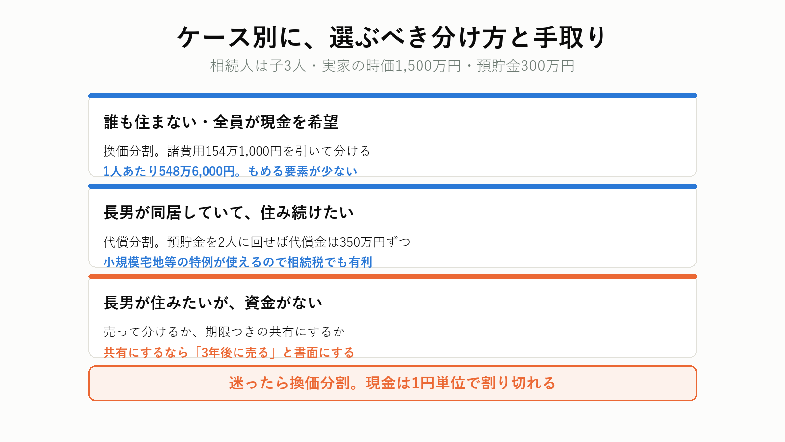 ケース別に見る実家の分け方と手取り