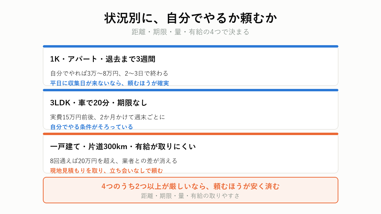 状況別の判断