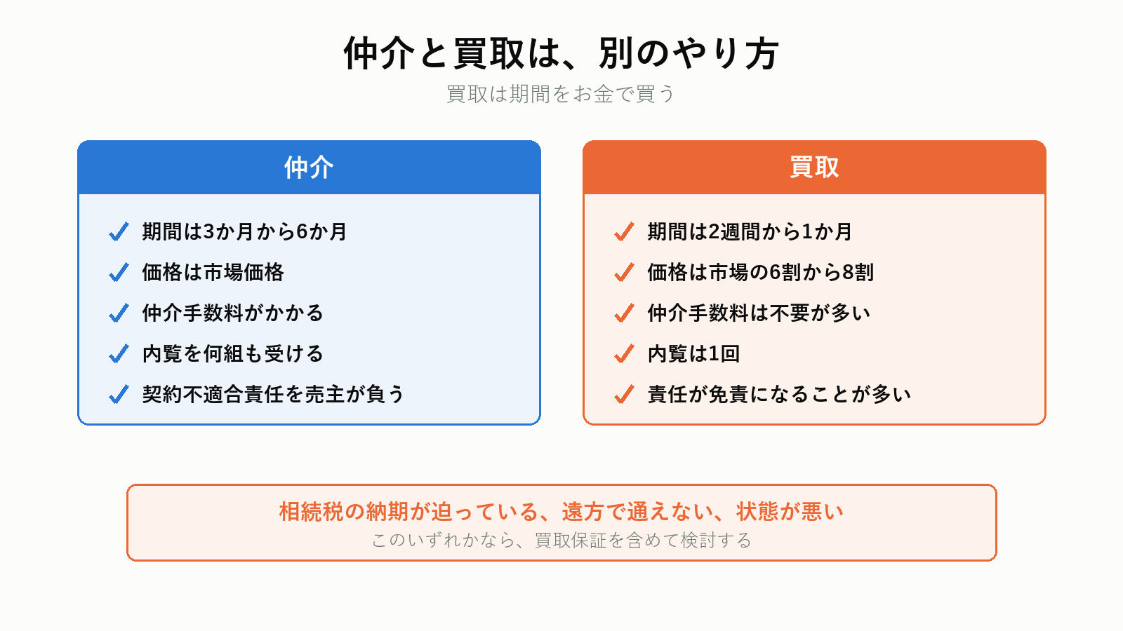 仲介と買取の期間と価格の違い