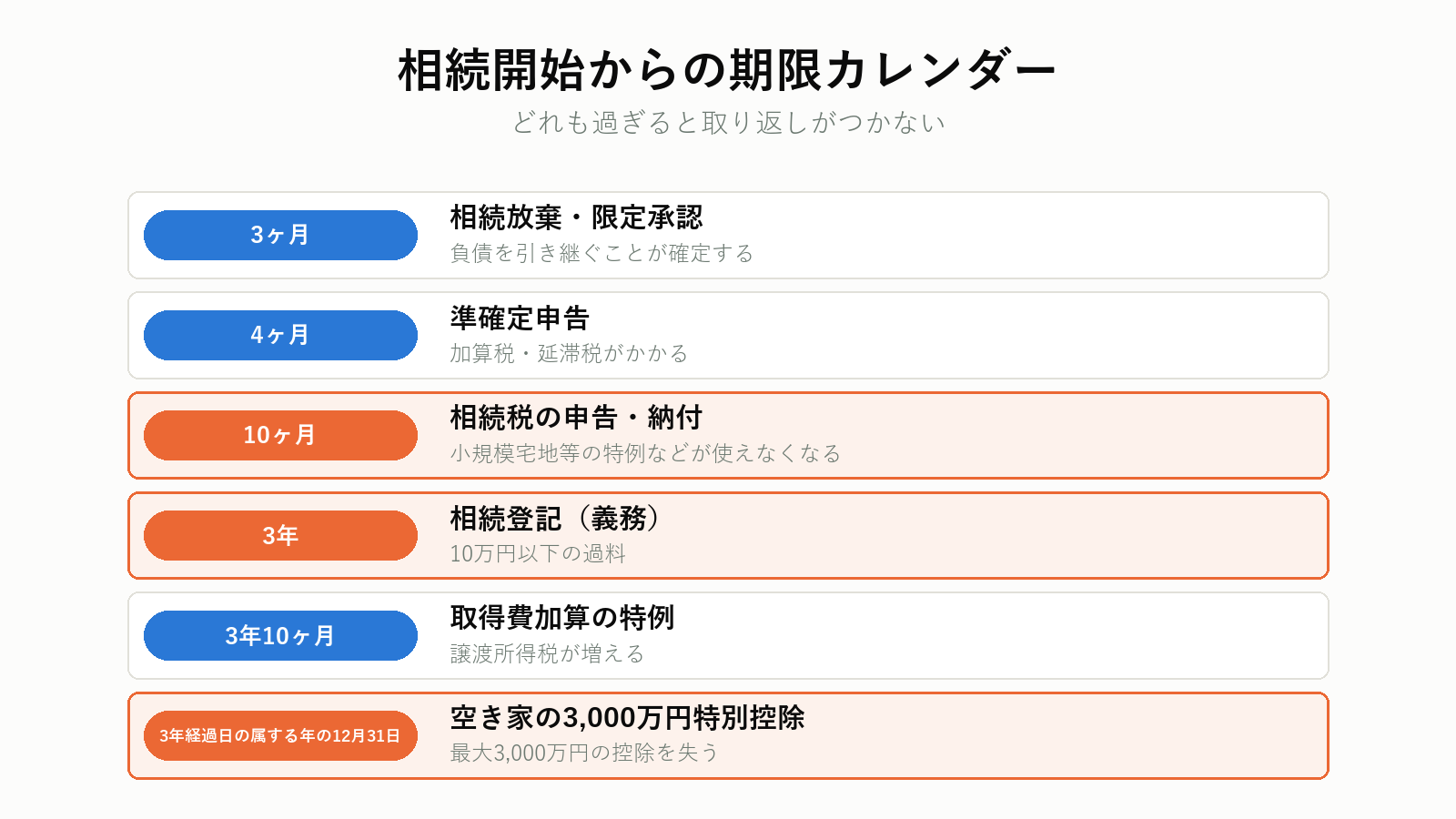 実家じまいの期限カレンダー（相続開始からの手続き期限一覧）