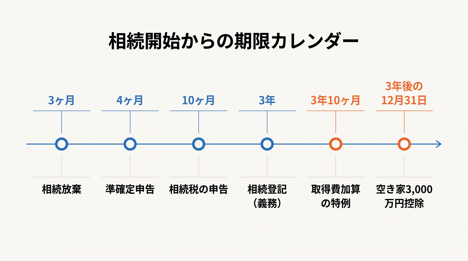 実家じまいの期限カレンダー（相続開始からの手続き期限一覧）