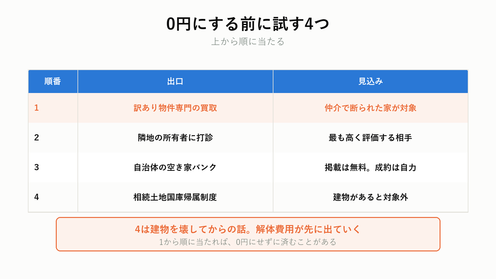 無償譲渡の前に試す4つの出口