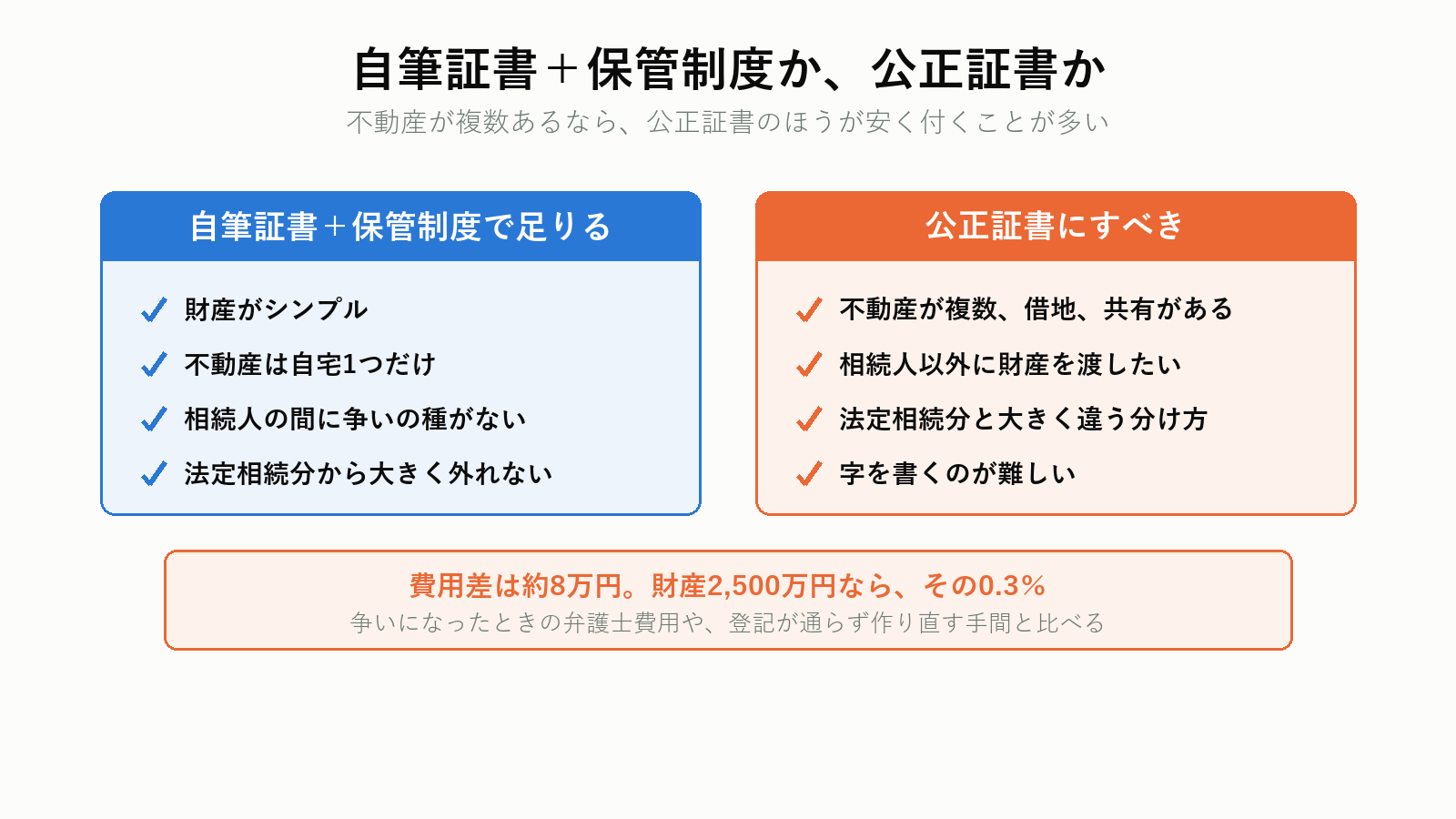 自筆証書と公正証書の選び分け