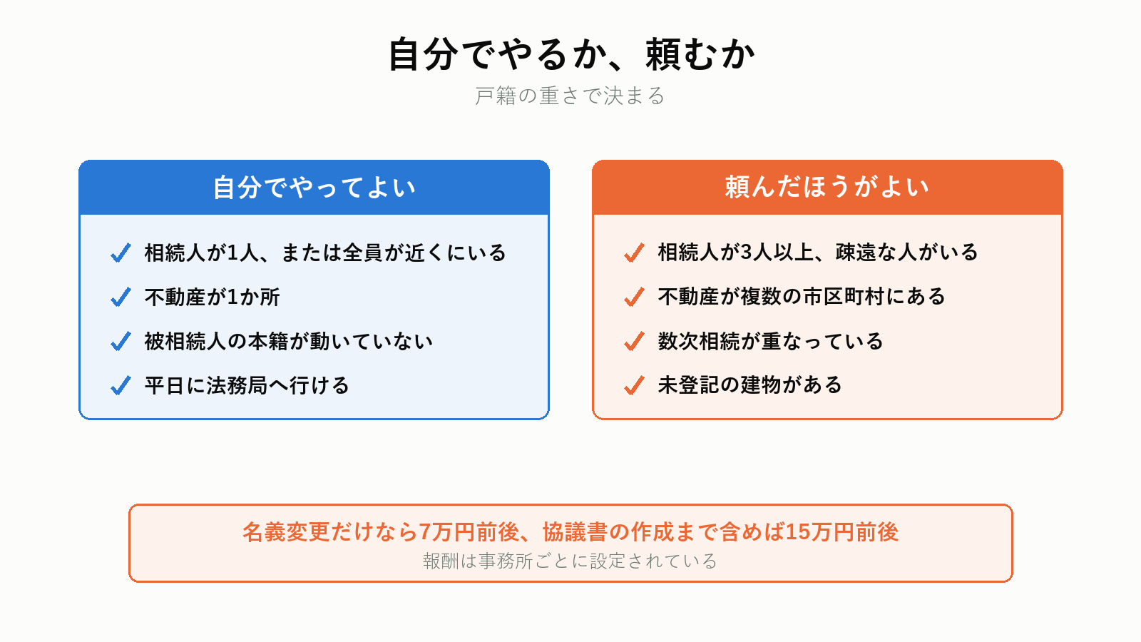 自分でやる場合と司法書士に頼む場合