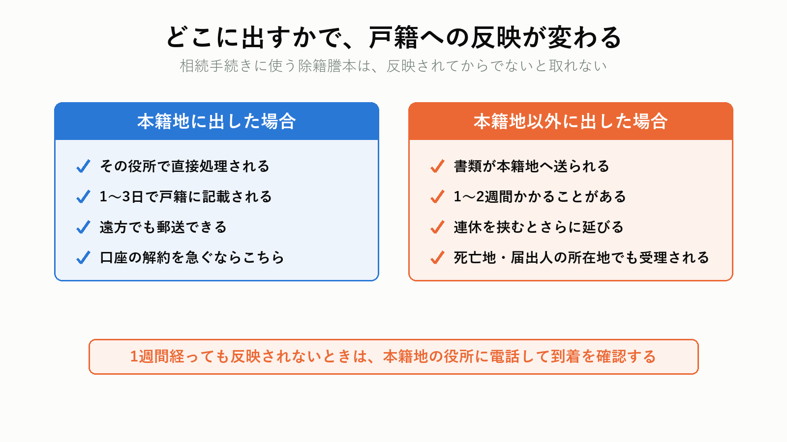 死亡届から除籍謄本が取れるまでの日数