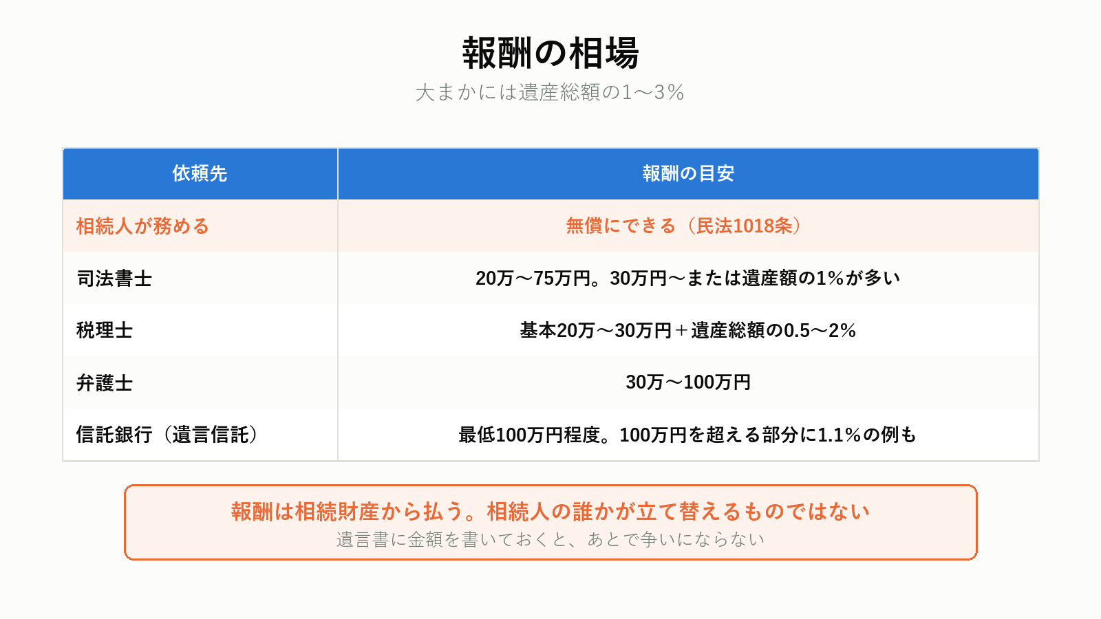 遺言執行者の報酬相場