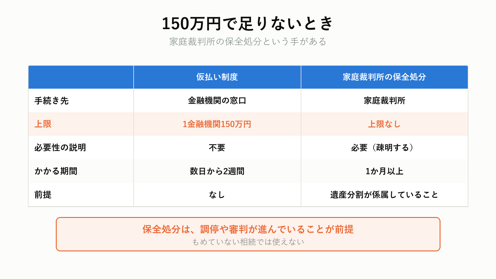 仮払い制度と保全処分の違い
