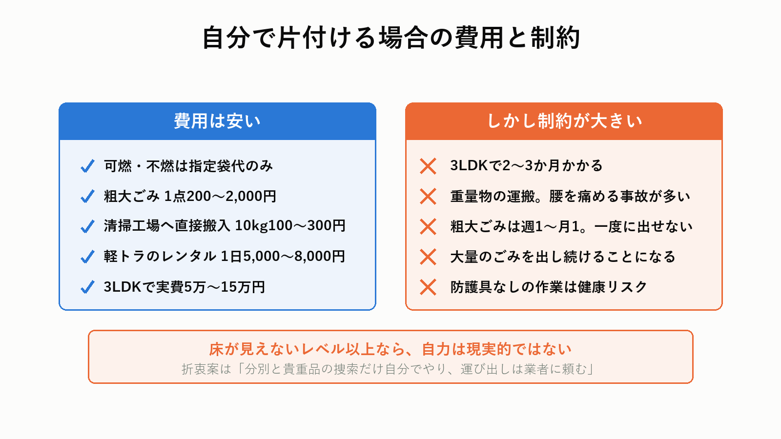 自分で片付ける場合の費用
