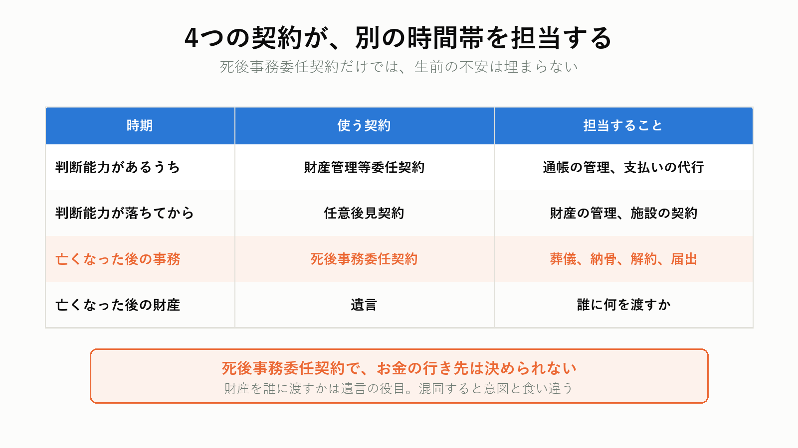 4つの契約が担当する時間帯