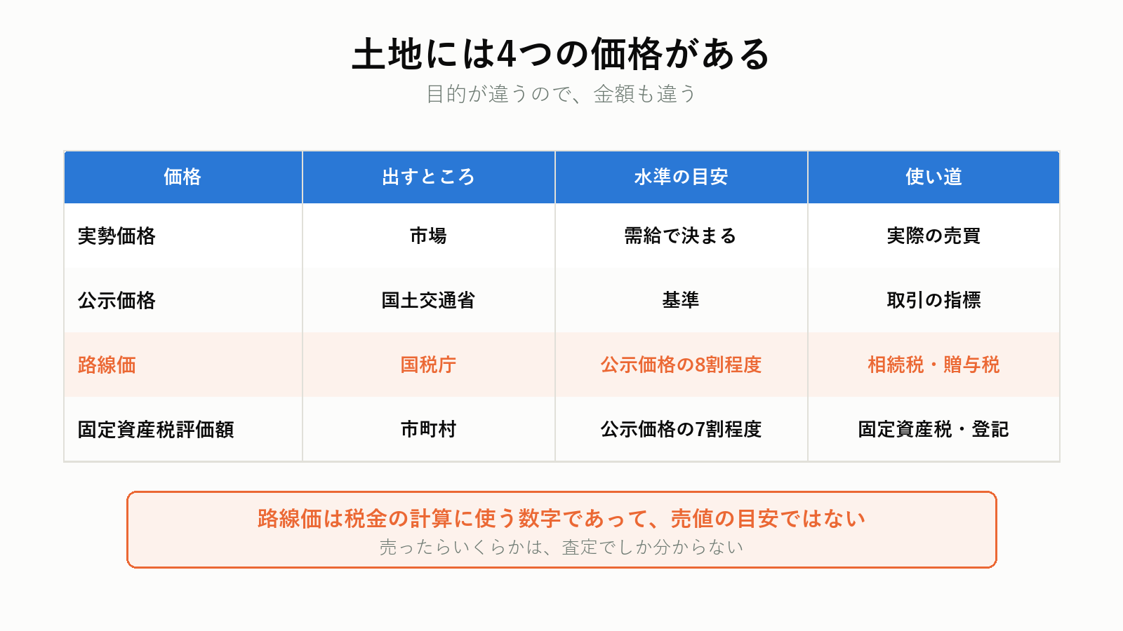 土地の4つの価格の関係