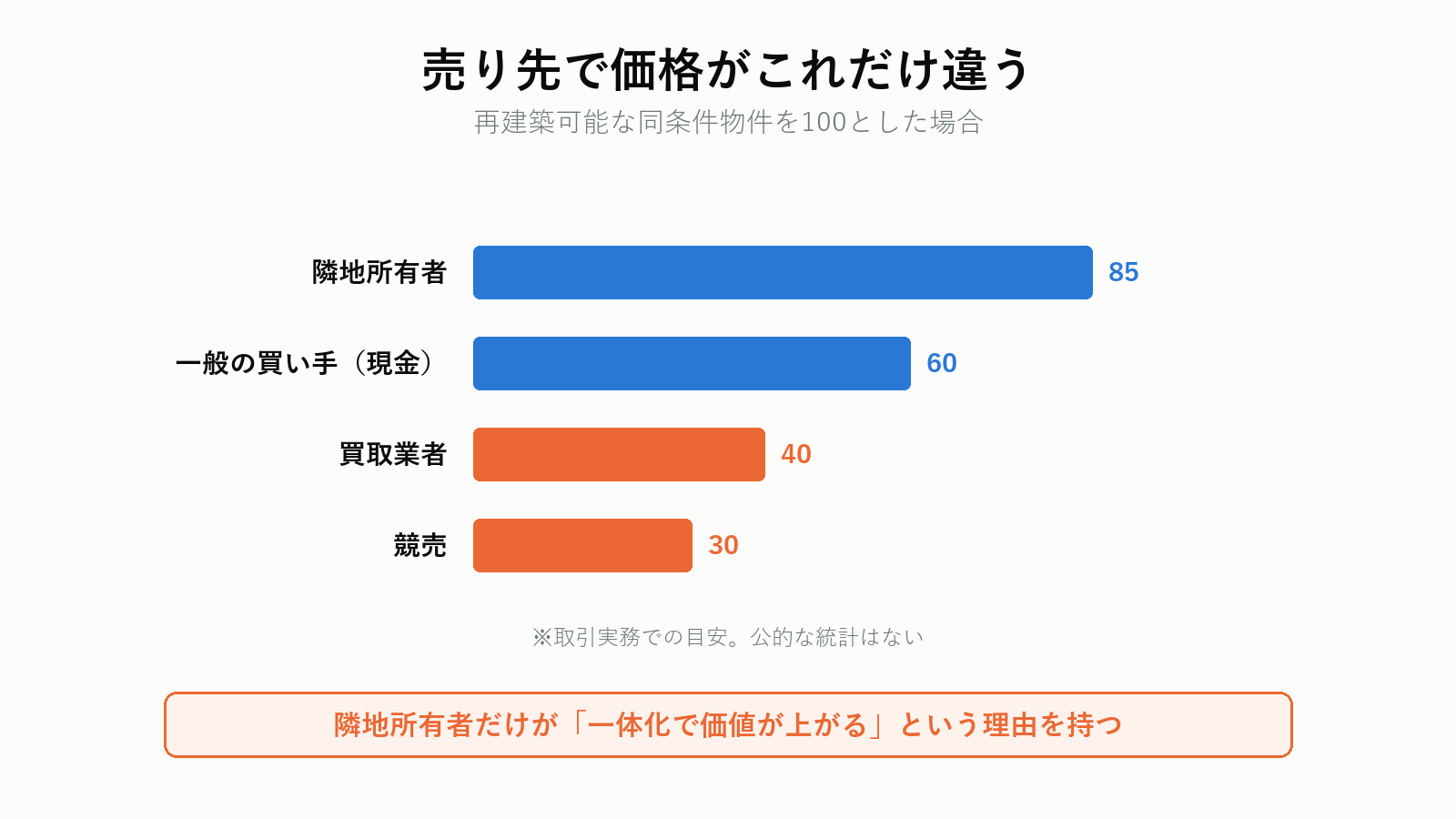 再建築不可物件の価格水準