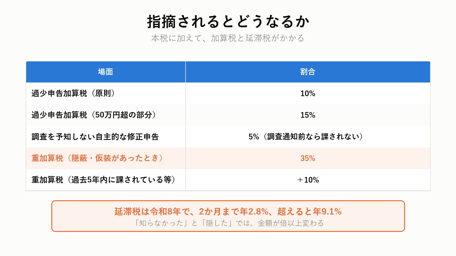 名義預金を申告漏れしたときの加算税