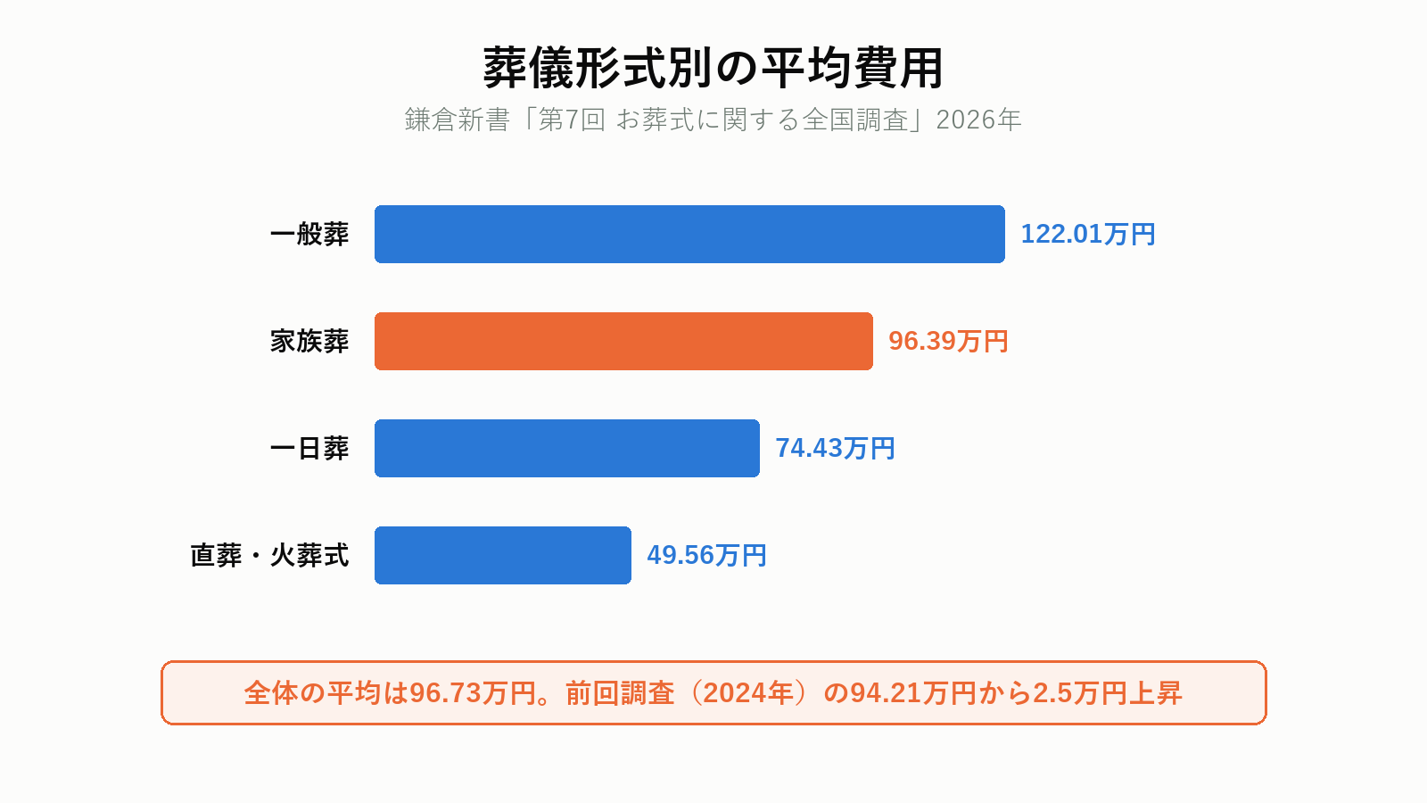葬儀形式別の平均費用