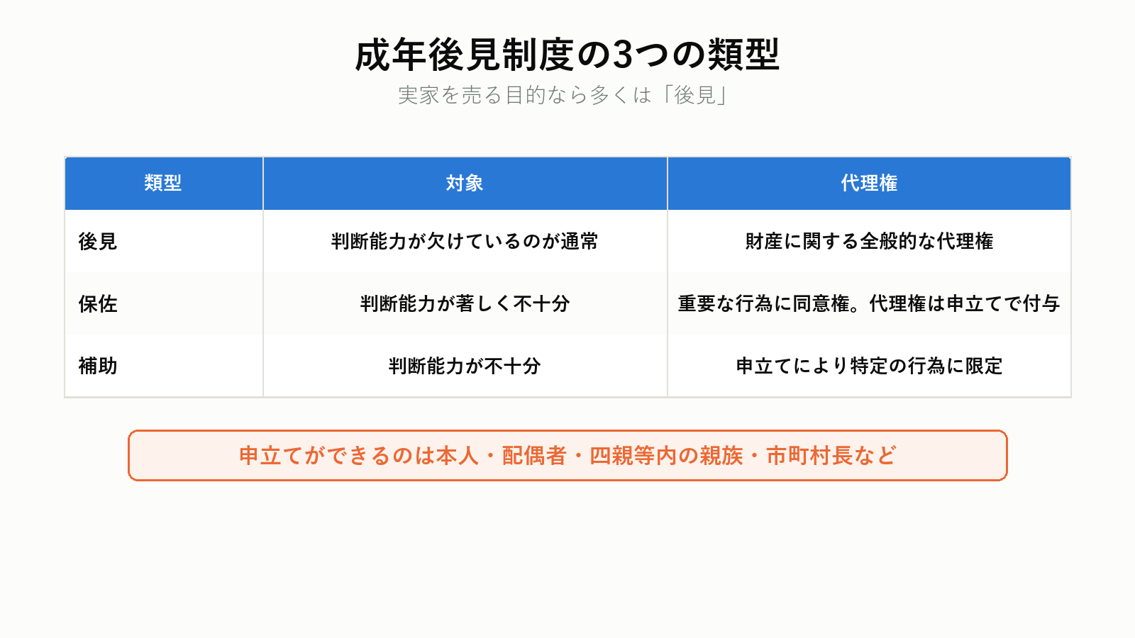成年後見制度の3つの類型