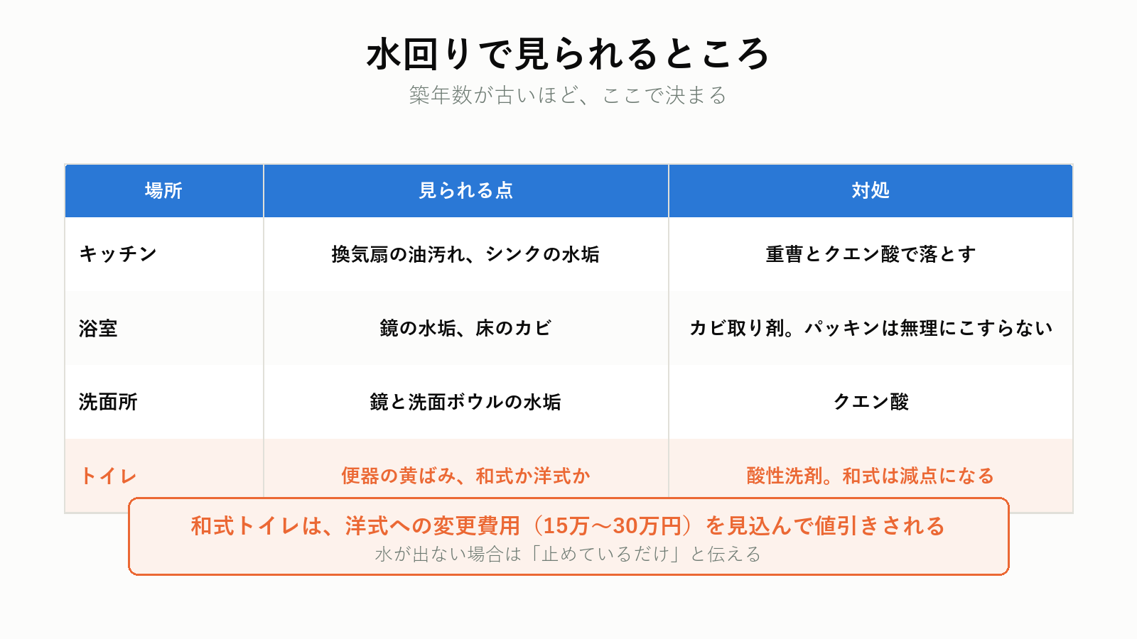水回りで見られるポイント