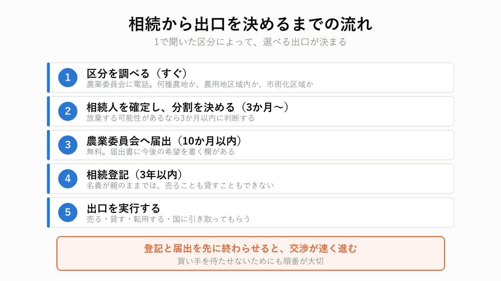 農地の相続から出口までの流れ